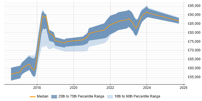 Salary distribution trend for jobs in London citing Mongoose