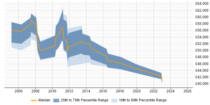 Salary distribution trend for Monitoring Developer job vacancies in London