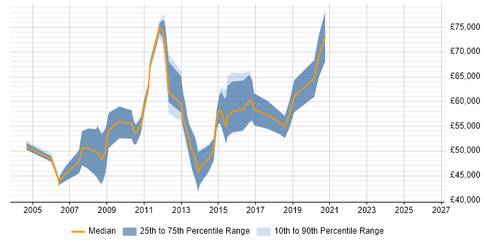 Salary distribution trend for Monitoring Specialist job vacancies in London