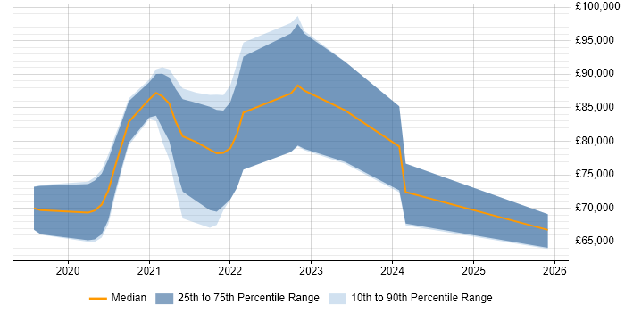 Salary distribution trend for jobs in London citing Monorepo