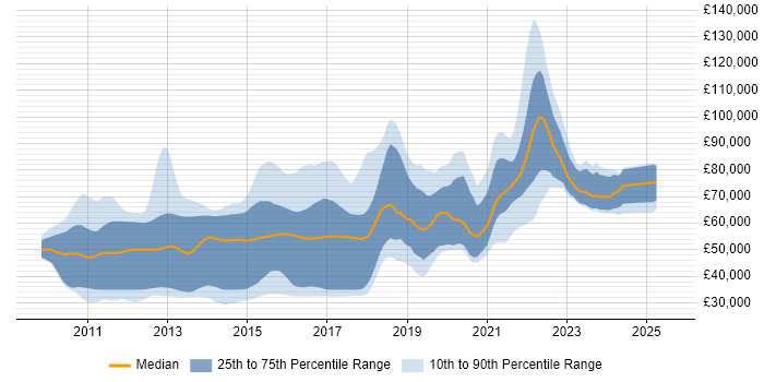Salary distribution trend for jobs in London citing Moq Salary distribution trend for jobs in London citing Moq