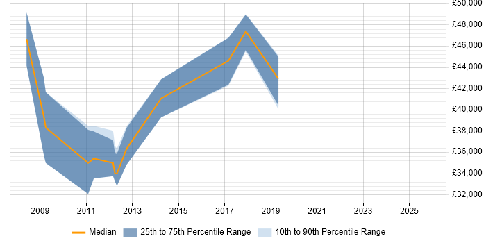Salary distribution trend for jobs in London citing Motion Capture