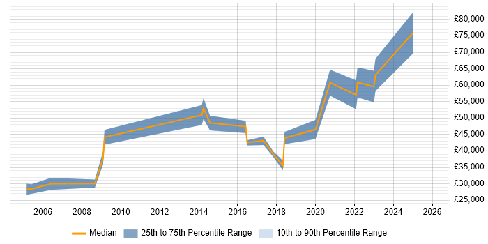 Salary distribution trend for jobs in London citing Motion Control