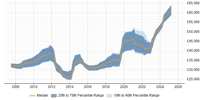 Salary distribution trend for Motion Designer job vacancies in London