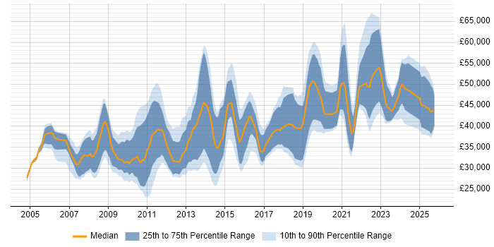 Salary distribution trend for jobs in London citing Motion Graphics