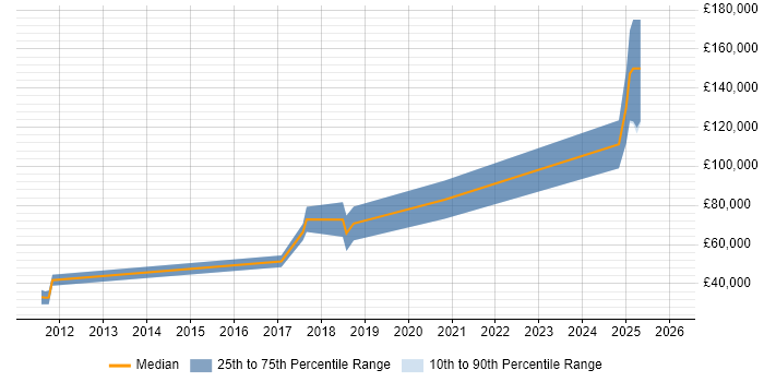 Salary distribution trend for jobs in London citing Motion Planning