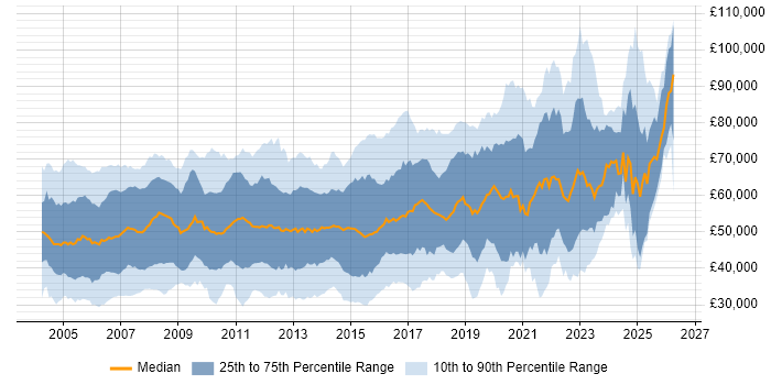 Salary distribution trend for jobs in London citing MPLS