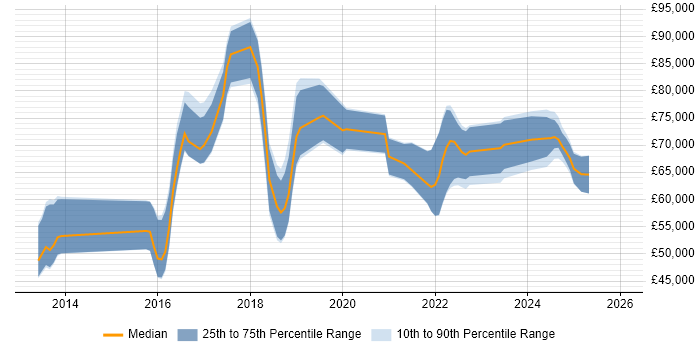 Salary distribution trend for jobs in London citing MQTT