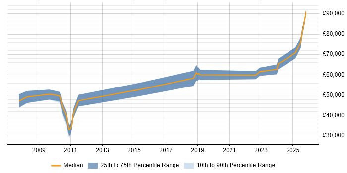 Salary distribution trend for jobs in London citing MRICS