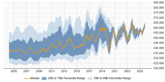 Salary distribution trend for jobs in London citing MS Access