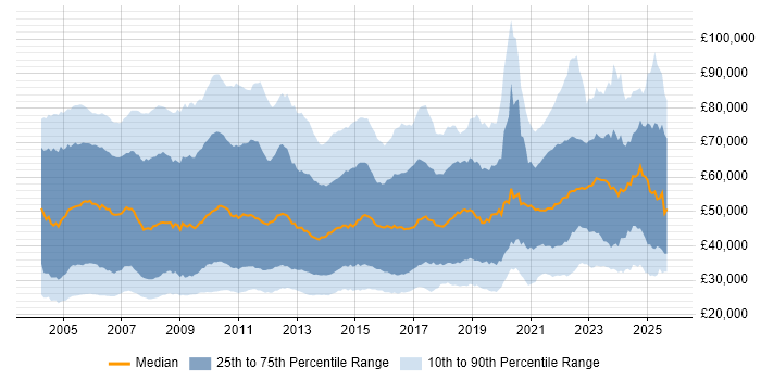 Salary distribution trend for jobs in London citing Microsoft Excel