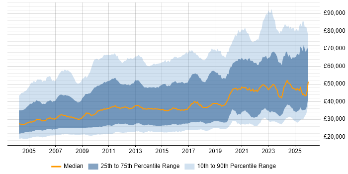 Salary distribution trend for jobs in London citing Microsoft Office