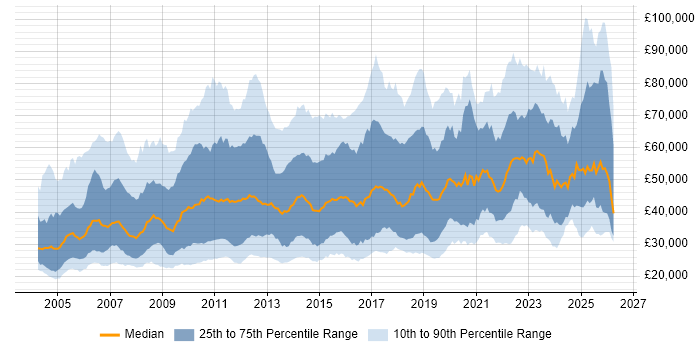 Salary distribution trend for jobs in London citing Microsoft PowerPoint