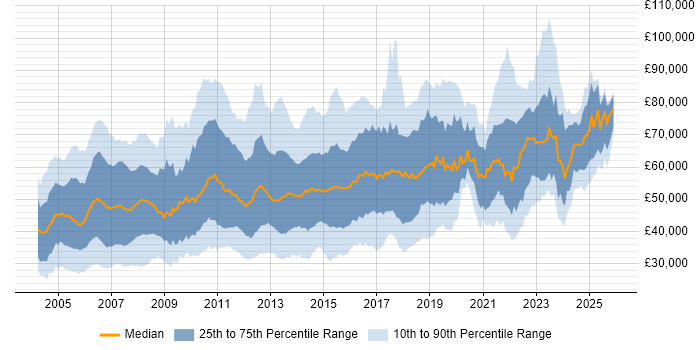 Salary distribution trend for jobs in London citing Microsoft Project