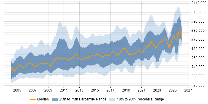 Salary distribution trend for jobs in London citing MS Visio