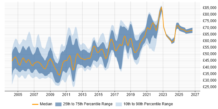 Salary distribution trend for jobs in London citing MSI