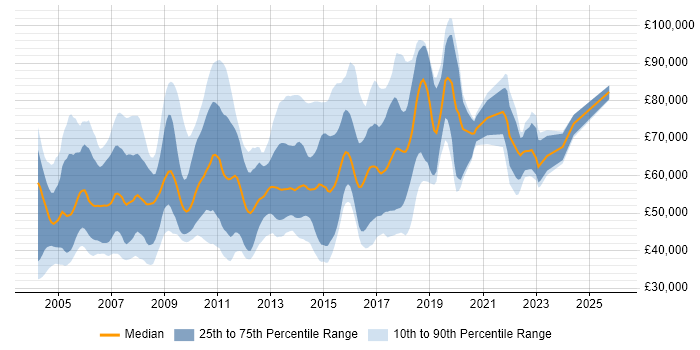 Salary distribution trend for jobs in London citing MSMQ