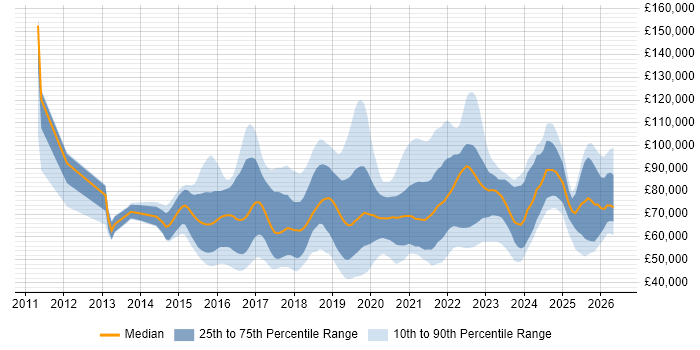 Salary distribution trend for jobs in London citing MuleSoft