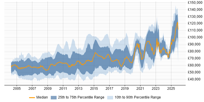 Salary distribution trend for jobs in London citing Multicast