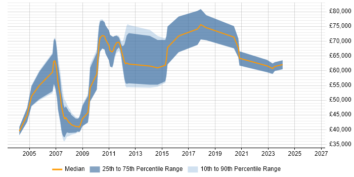 Salary distribution trend for jobs in London citing Multidimensional Analysis