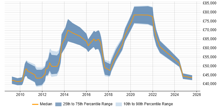 Salary distribution trend for jobs in London citing Multi-touch