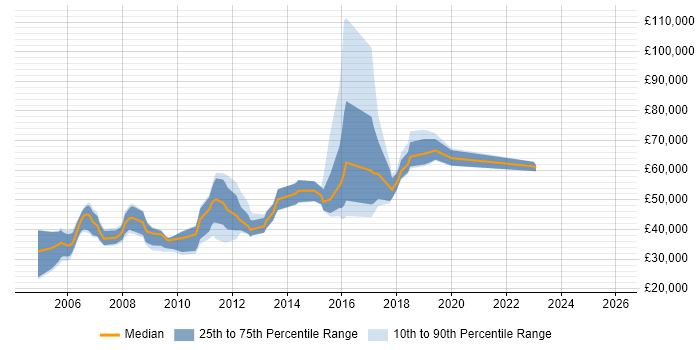 Salary distribution trend for jobs in London citing Multivariate Analysis
