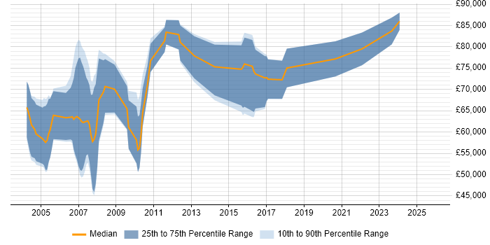 Salary distribution trend for Murex Specialist job vacancies in London