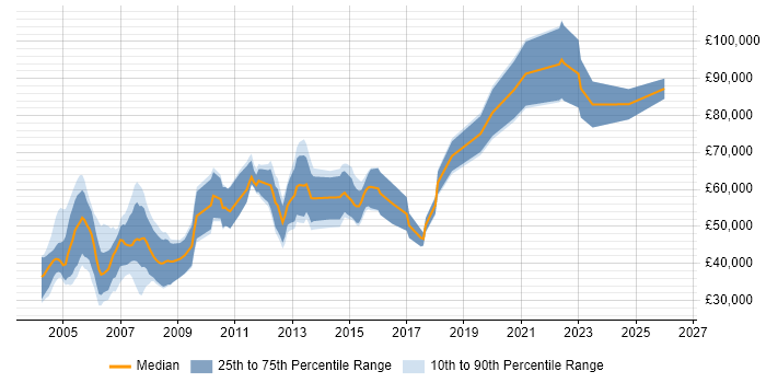 Salary distribution trend for jobs in London citing MVS
