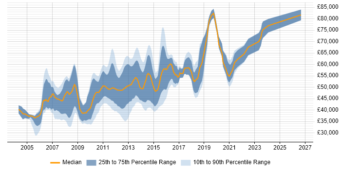 Salary distribution trend for MySQL DBA job vacancies in London