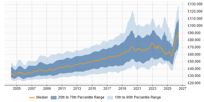 Salary distribution trend for jobs in London citing MySQL
