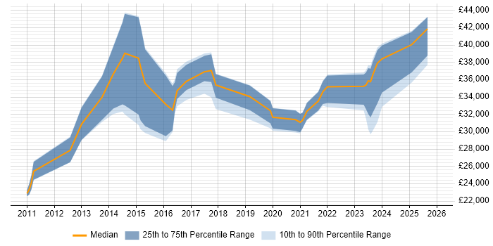 Salary distribution trend for jobs in London citing N-able