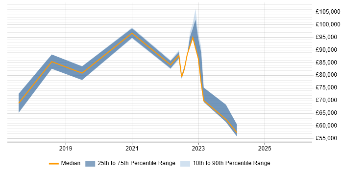 Salary distribution trend for jobs in London citing NaaS