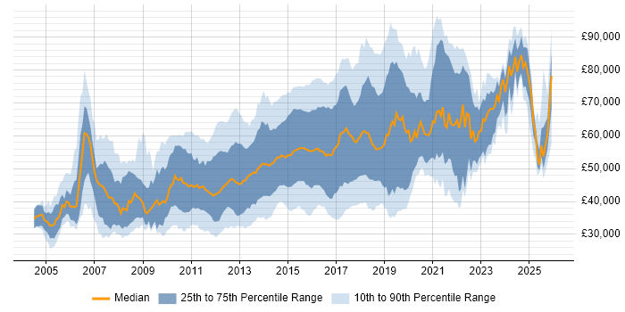 Salary distribution trend for jobs in London citing Nagios