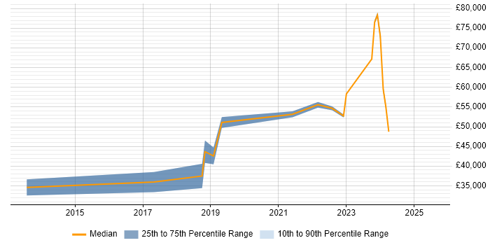 Salary distribution trend for jobs in London citing Navisworks Salary distribution trend for jobs in London citing Navisworks