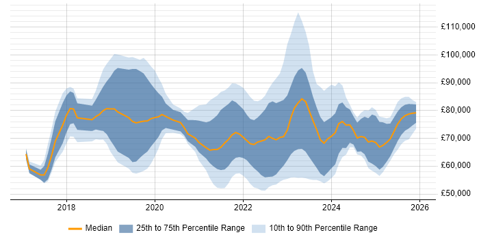 Salary distribution trend for jobs in London citing NCSC