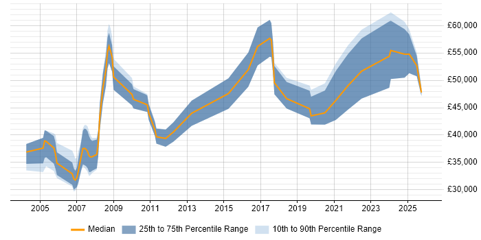 Salary distribution trend for jobs in London citing NEBOSH