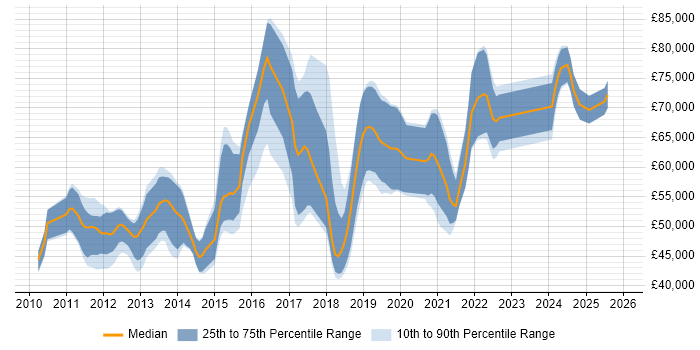 Salary distribution trend for jobs in London citing NeoLoad