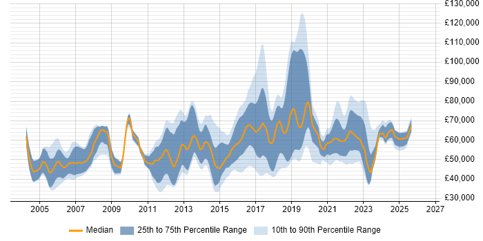Salary distribution trend for jobs in London citing Nessus