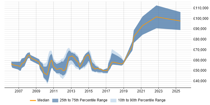 Salary distribution trend for NetApp Engineer job vacancies in London