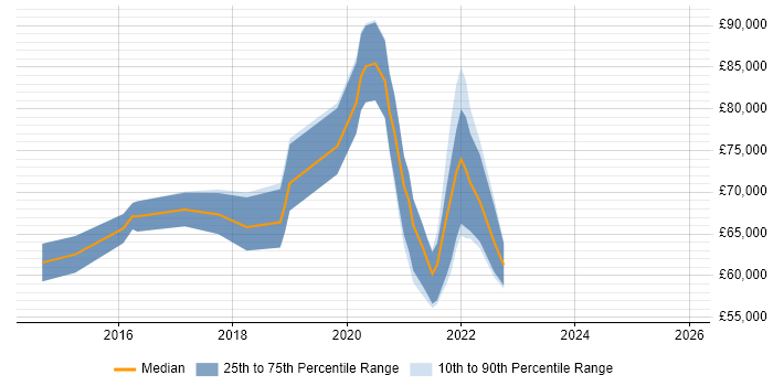 Salary distribution trend for jobs in London citing NETCONF