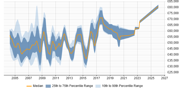 Salary distribution trend for jobs in London citing Netcool