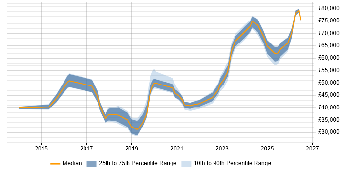 Salary distribution trend for jobs in London citing NetDocuments