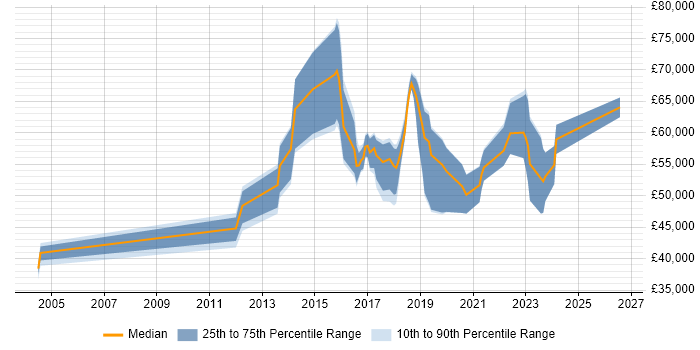 Salary distribution trend for NetSuite Developer job vacancies in London