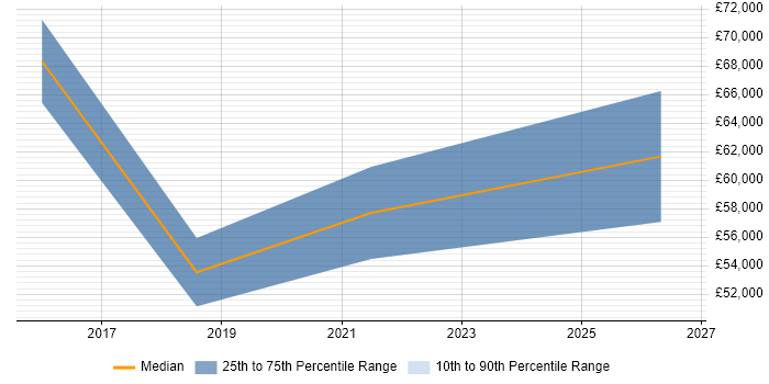 Salary distribution trend for NetSuite Specialist job vacancies in London