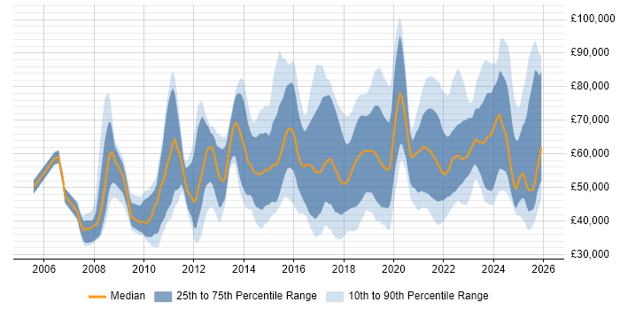 Salary distribution trend for jobs in London citing NetSuite