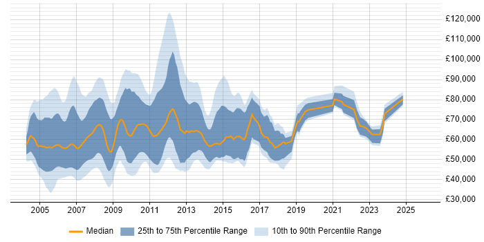 Salary distribution trend for jobs in London citing NetWeaver