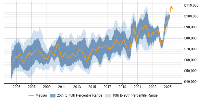 Salary distribution trend for Network Architect job vacancies in London