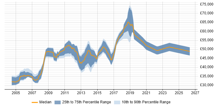 Salary distribution trend for Network Communications Engineer job vacancies in London