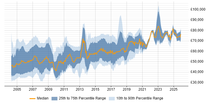 Salary distribution trend for Network Consultant job vacancies in London