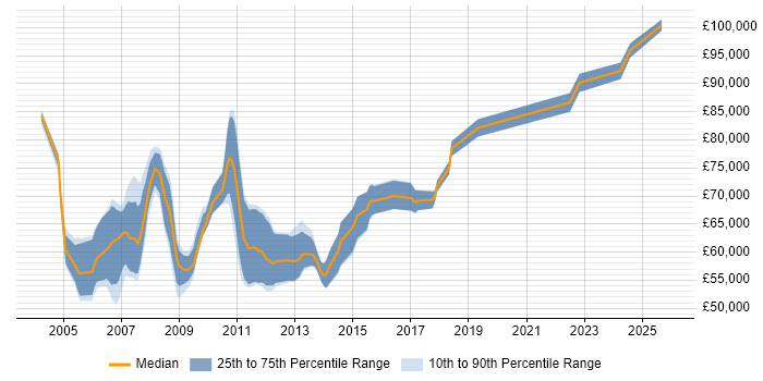 Salary distribution trend for Network Design Architect job vacancies in London
